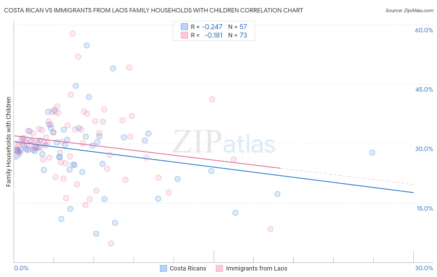 Costa Rican vs Immigrants from Laos Family Households with Children
