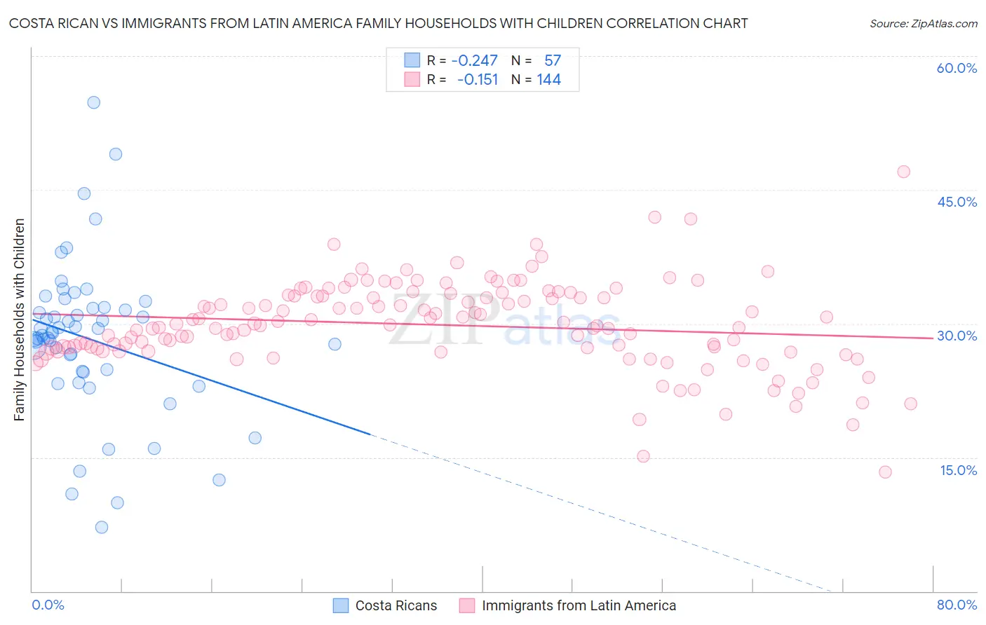 Costa Rican vs Immigrants from Latin America Family Households with Children