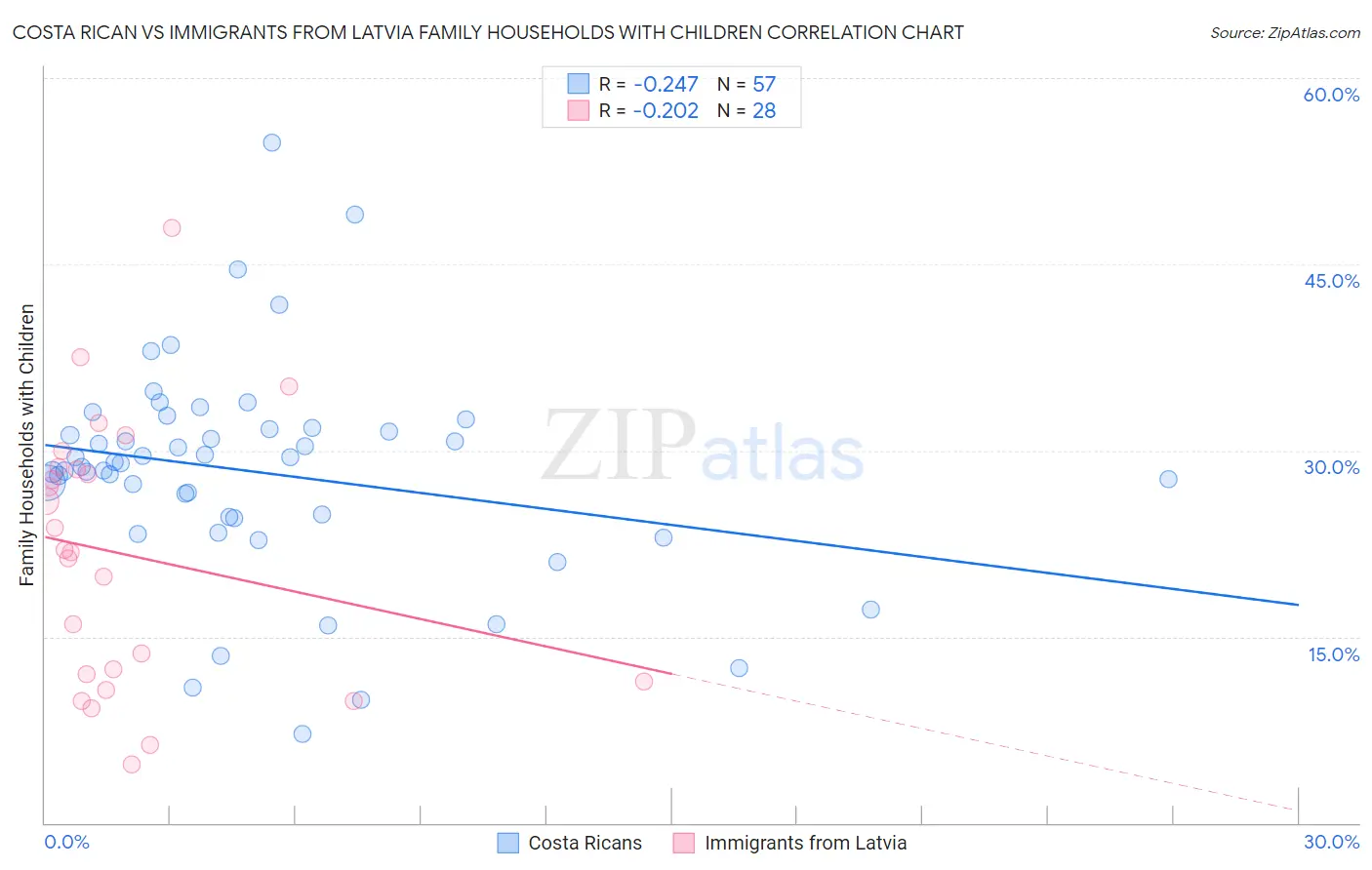Costa Rican vs Immigrants from Latvia Family Households with Children