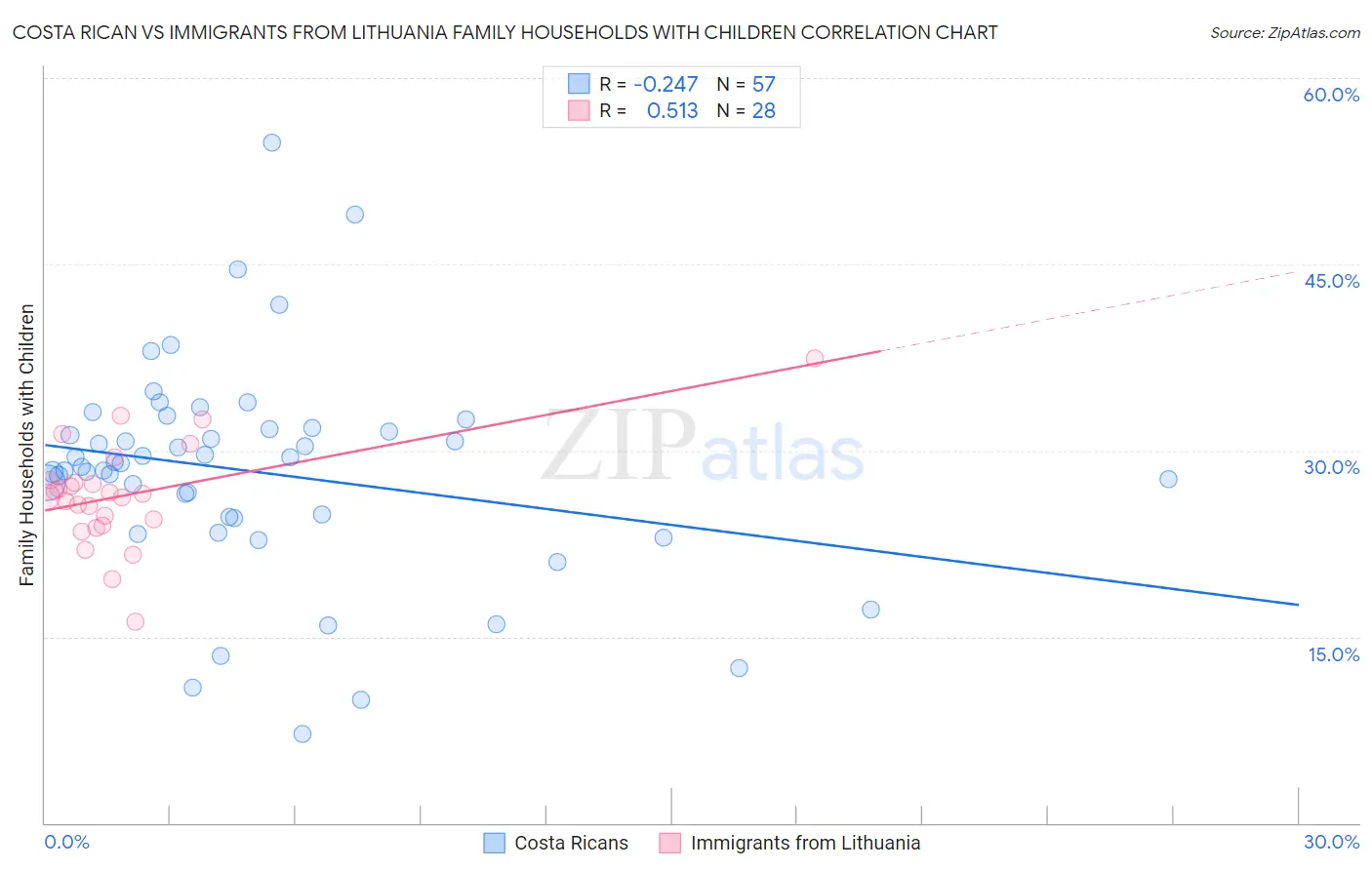 Costa Rican vs Immigrants from Lithuania Family Households with Children