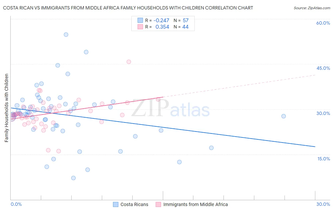Costa Rican vs Immigrants from Middle Africa Family Households with Children