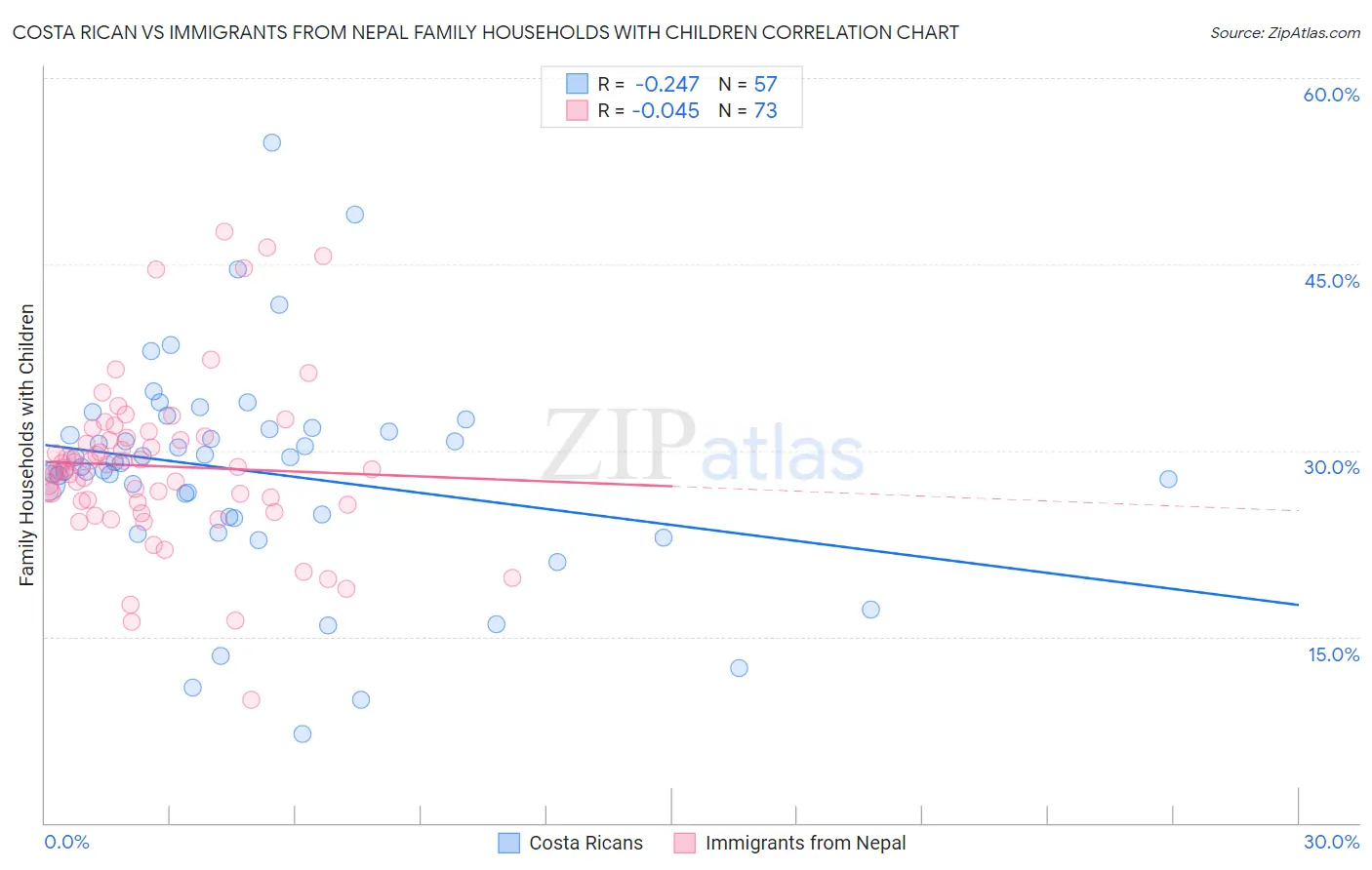 Costa Rican vs Immigrants from Nepal Family Households with Children