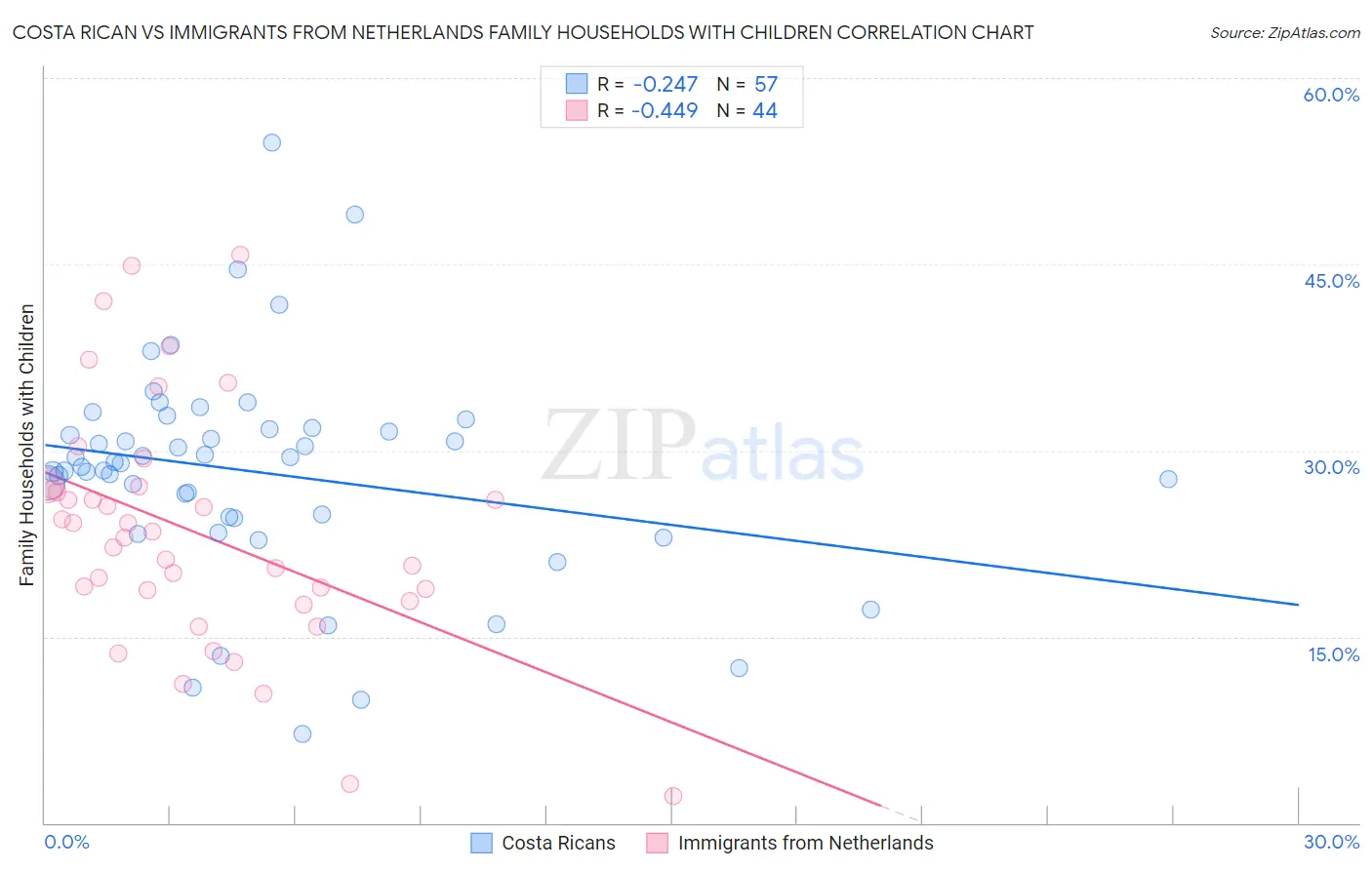 Costa Rican vs Immigrants from Netherlands Family Households with Children