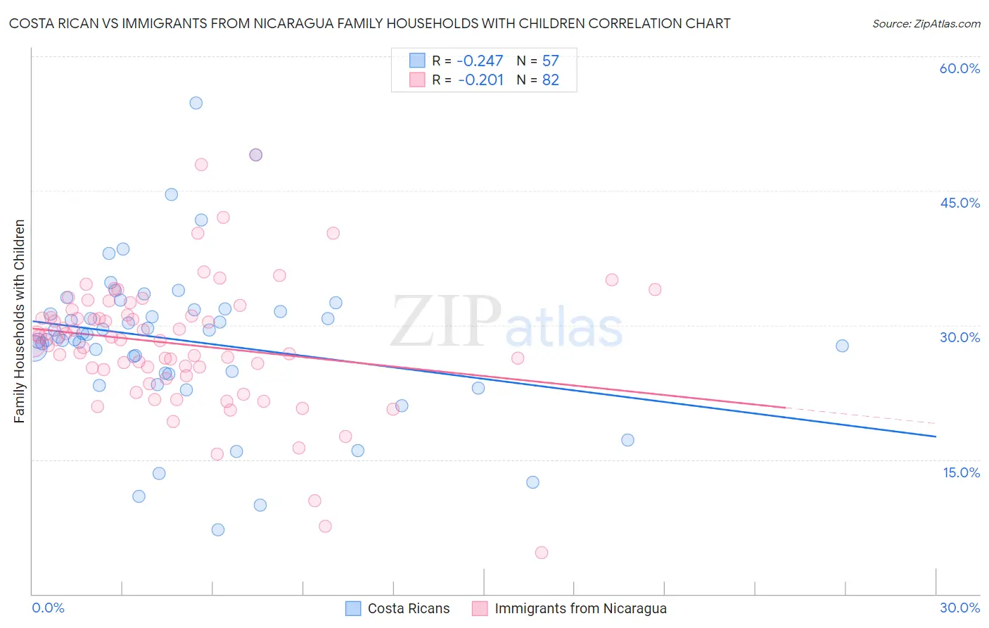 Costa Rican vs Immigrants from Nicaragua Family Households with Children