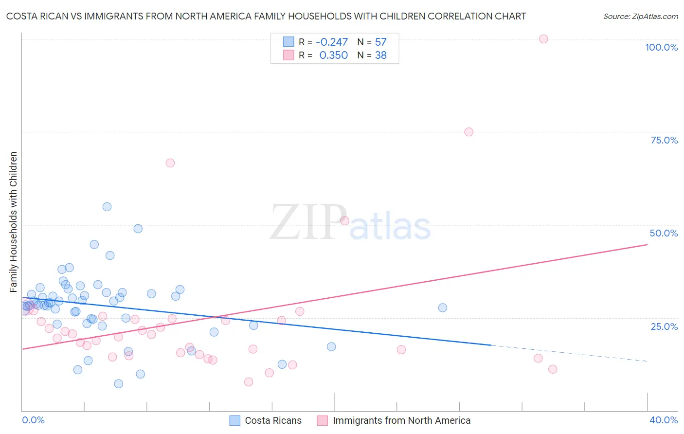 Costa Rican vs Immigrants from North America Family Households with Children