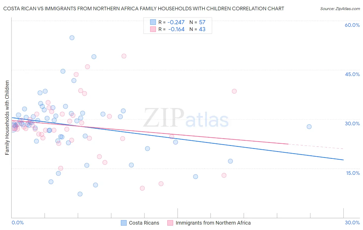Costa Rican vs Immigrants from Northern Africa Family Households with Children