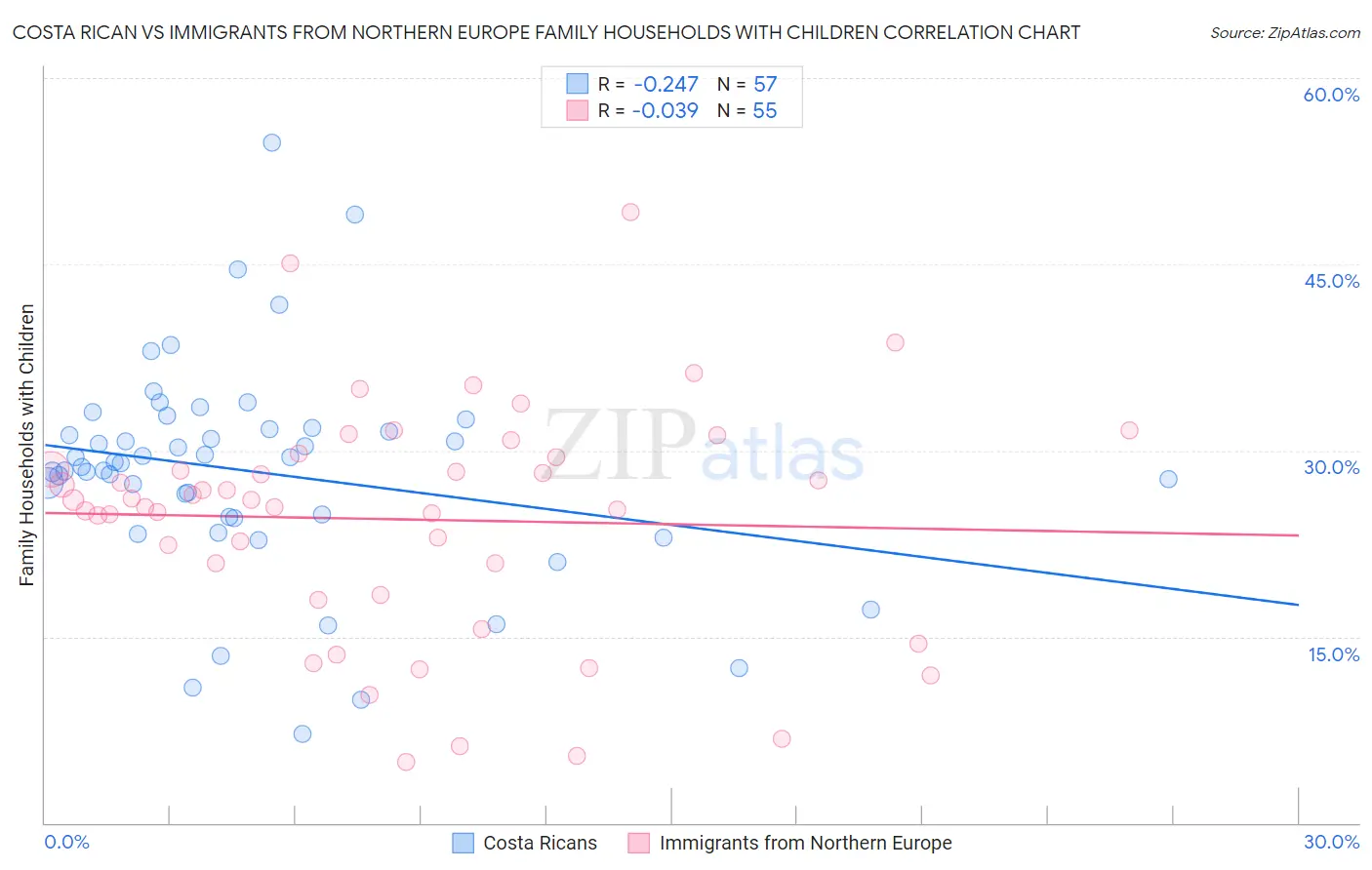 Costa Rican vs Immigrants from Northern Europe Family Households with Children
