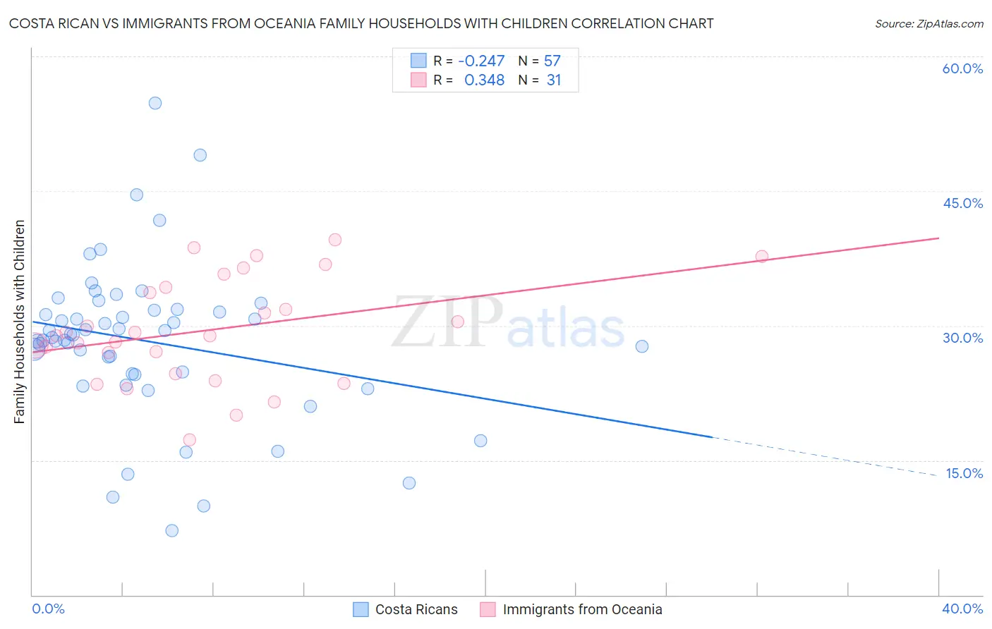 Costa Rican vs Immigrants from Oceania Family Households with Children