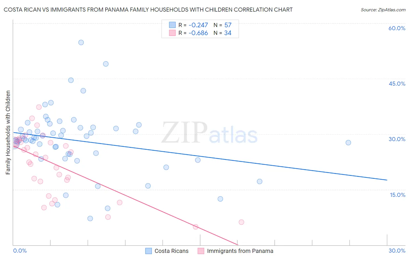 Costa Rican vs Immigrants from Panama Family Households with Children