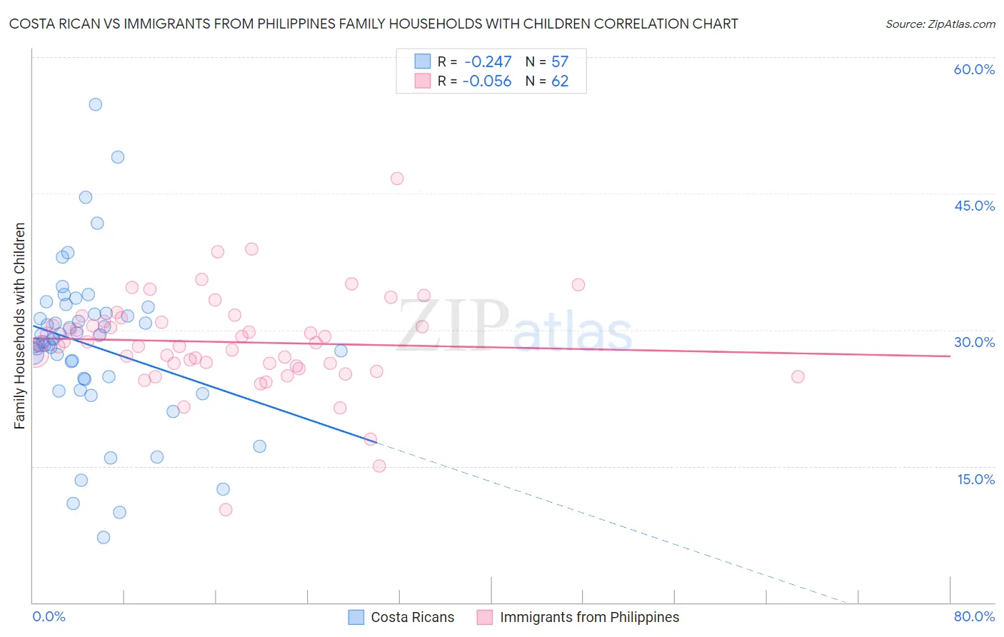 Costa Rican vs Immigrants from Philippines Family Households with Children