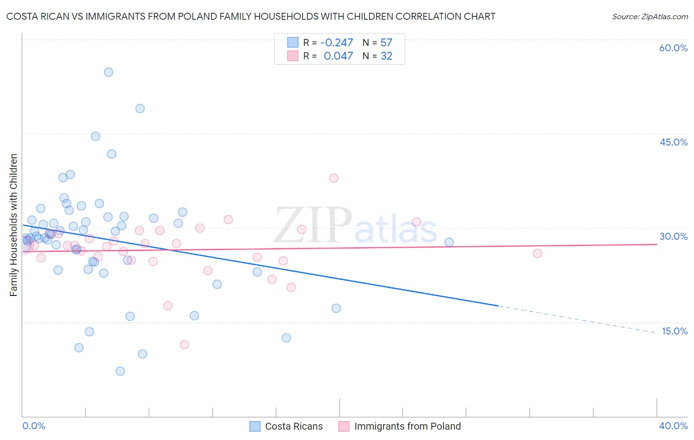 Costa Rican vs Immigrants from Poland Family Households with Children