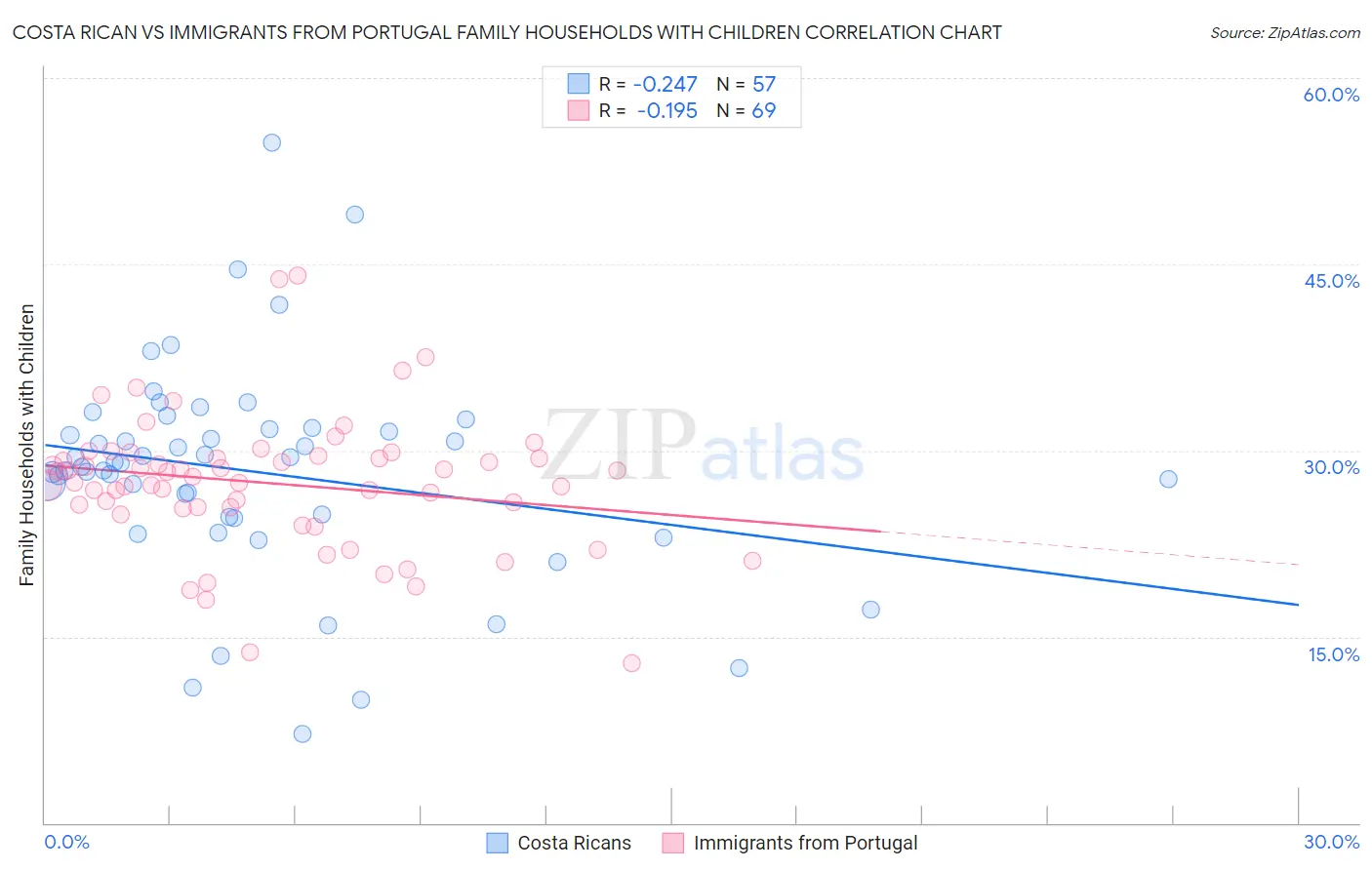 Costa Rican vs Immigrants from Portugal Family Households with Children