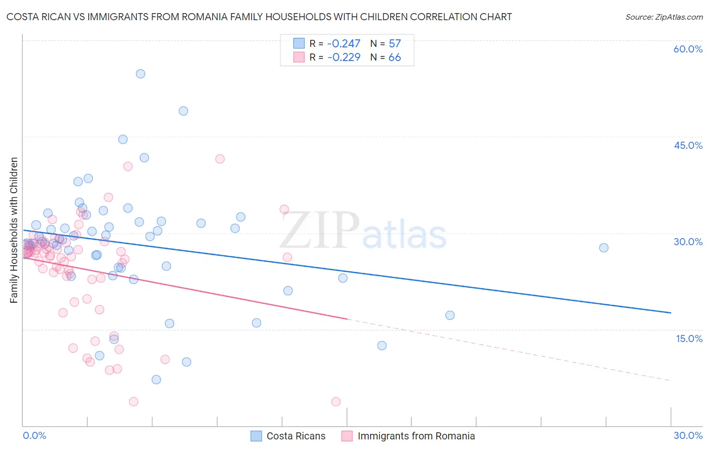 Costa Rican vs Immigrants from Romania Family Households with Children
