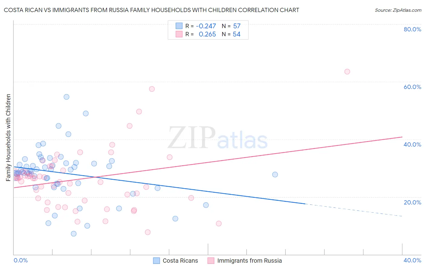 Costa Rican vs Immigrants from Russia Family Households with Children