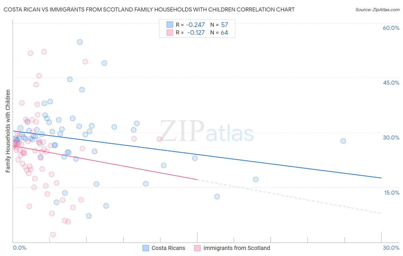Costa Rican vs Immigrants from Scotland Family Households with Children