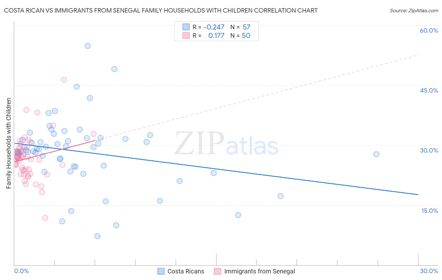 Costa Rican vs Immigrants from Senegal Family Households with Children