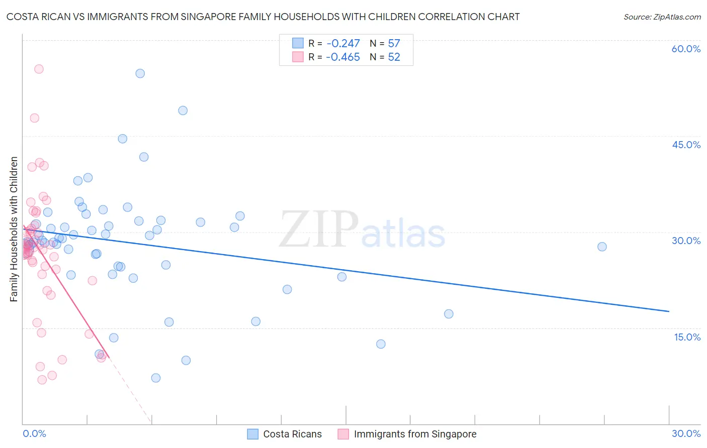 Costa Rican vs Immigrants from Singapore Family Households with Children