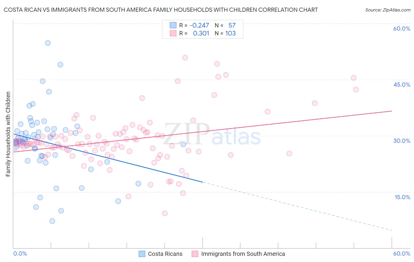 Costa Rican vs Immigrants from South America Family Households with Children
