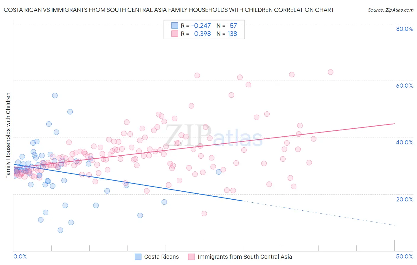 Costa Rican vs Immigrants from South Central Asia Family Households with Children