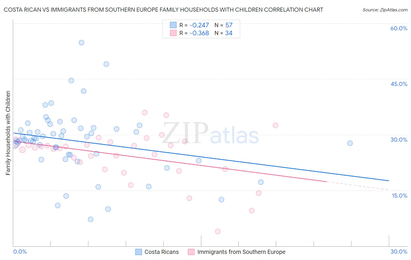 Costa Rican vs Immigrants from Southern Europe Family Households with Children