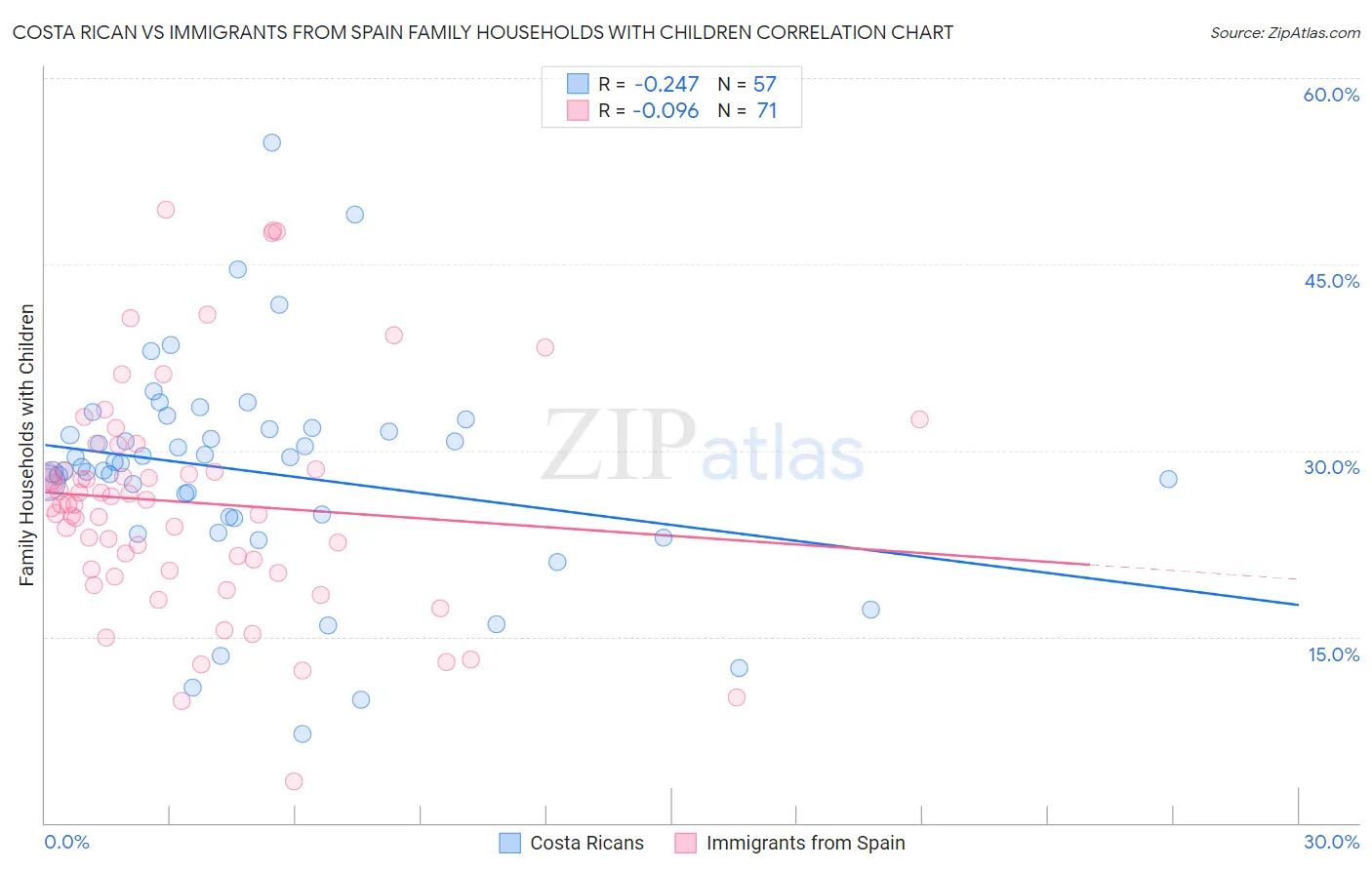 Costa Rican vs Immigrants from Spain Family Households with Children