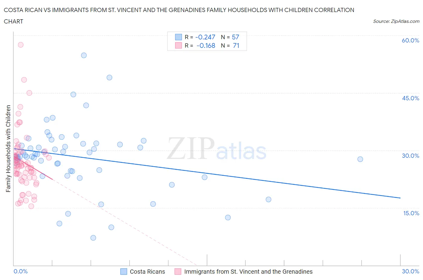 Costa Rican vs Immigrants from St. Vincent and the Grenadines Family Households with Children