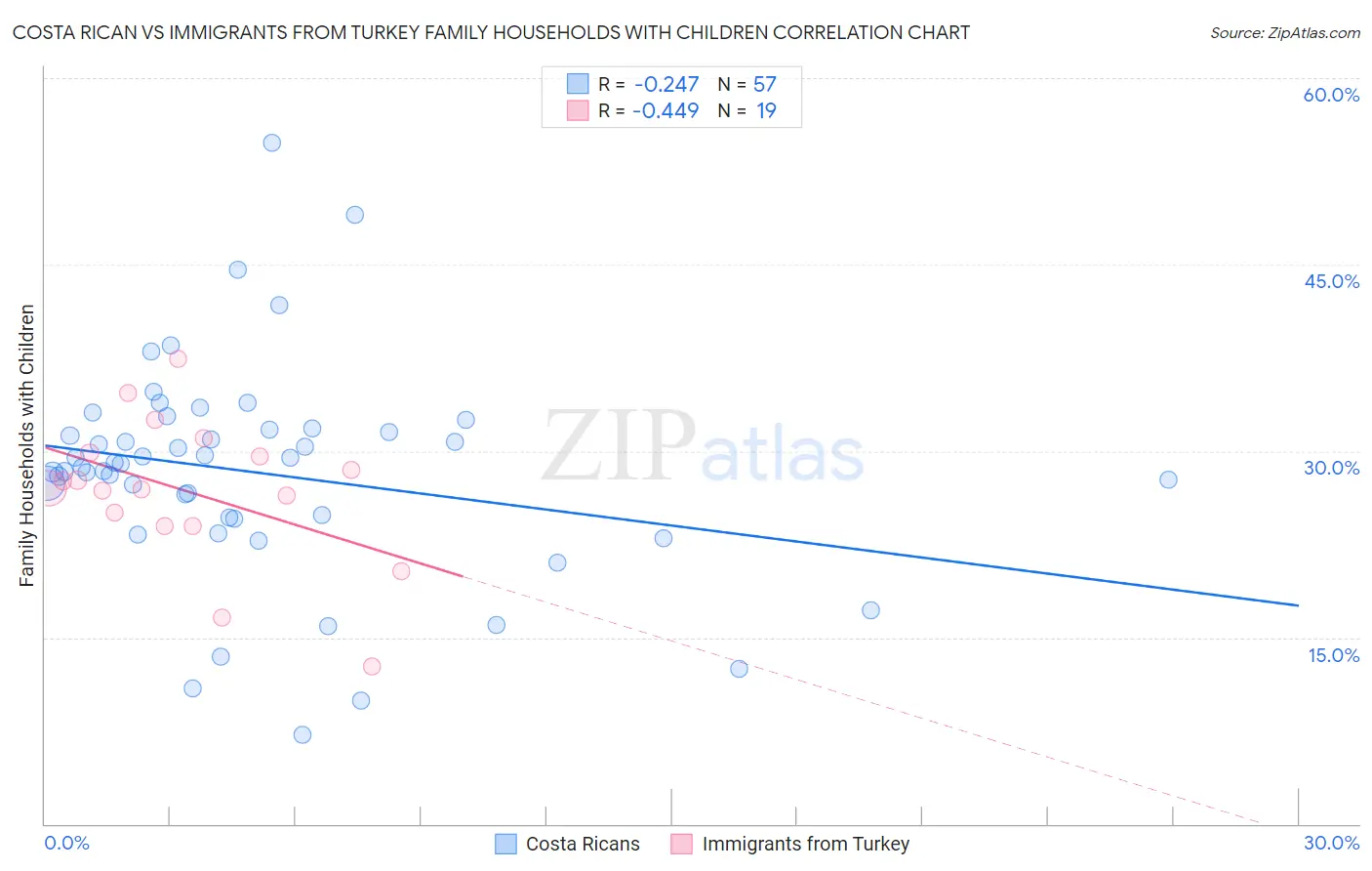 Costa Rican vs Immigrants from Turkey Family Households with Children
