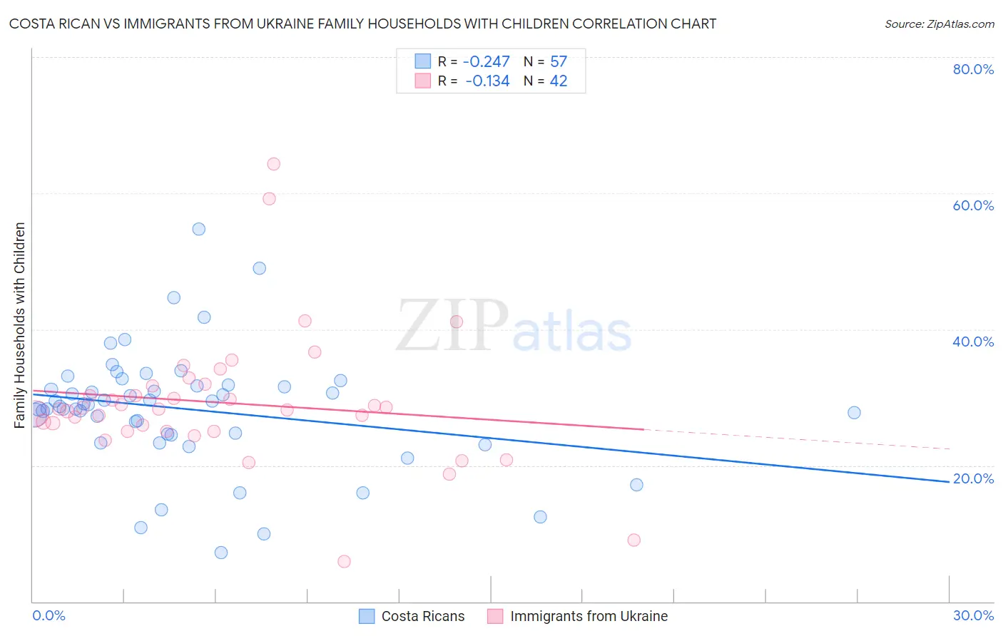 Costa Rican vs Immigrants from Ukraine Family Households with Children