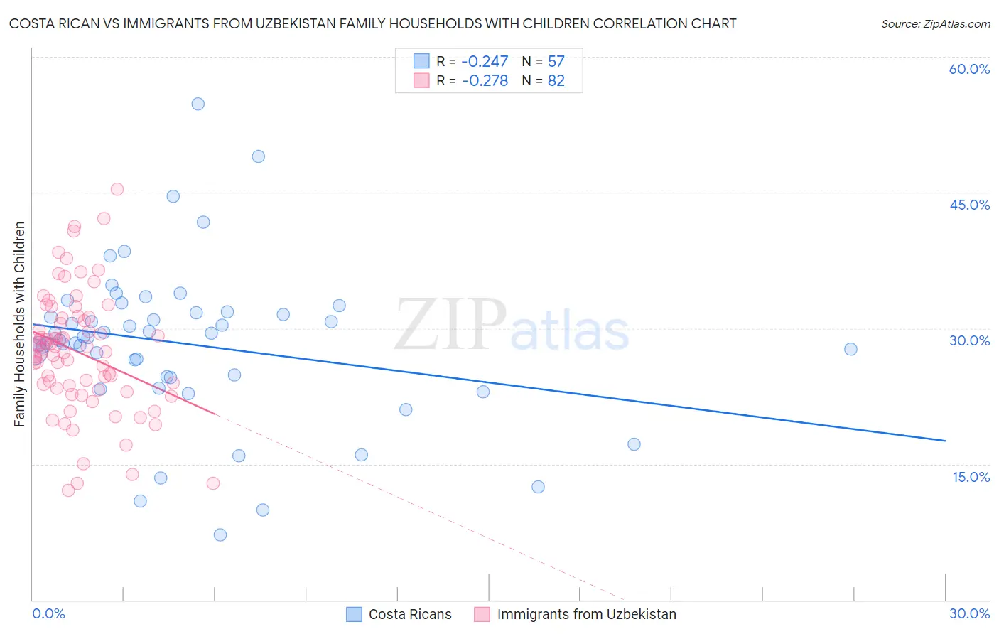 Costa Rican vs Immigrants from Uzbekistan Family Households with Children