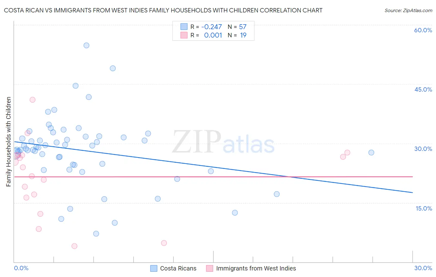 Costa Rican vs Immigrants from West Indies Family Households with Children