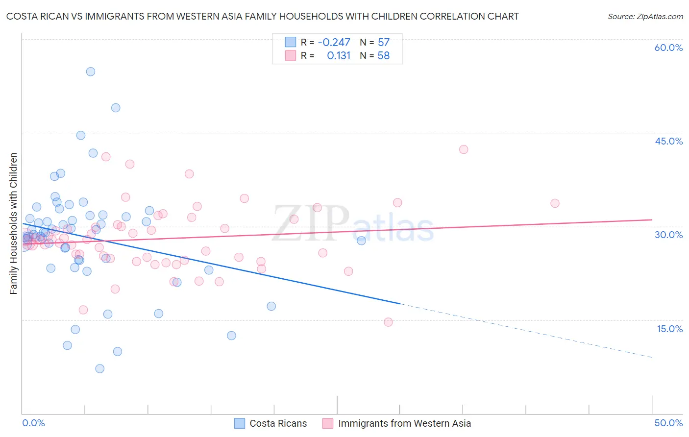 Costa Rican vs Immigrants from Western Asia Family Households with Children