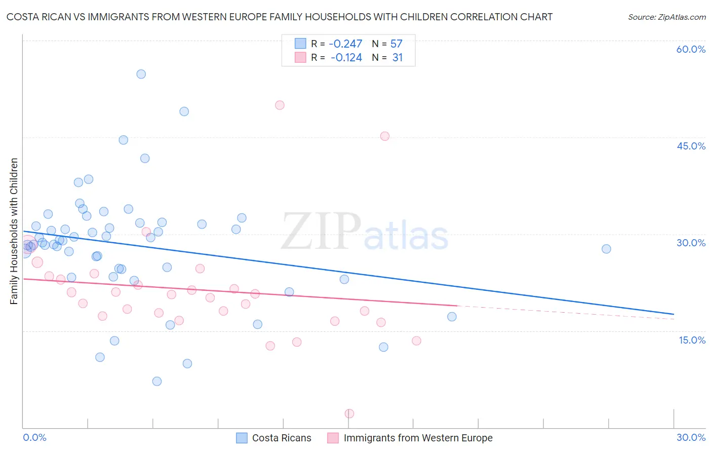 Costa Rican vs Immigrants from Western Europe Family Households with Children