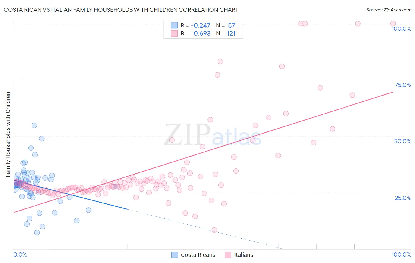 Costa Rican vs Italian Family Households with Children