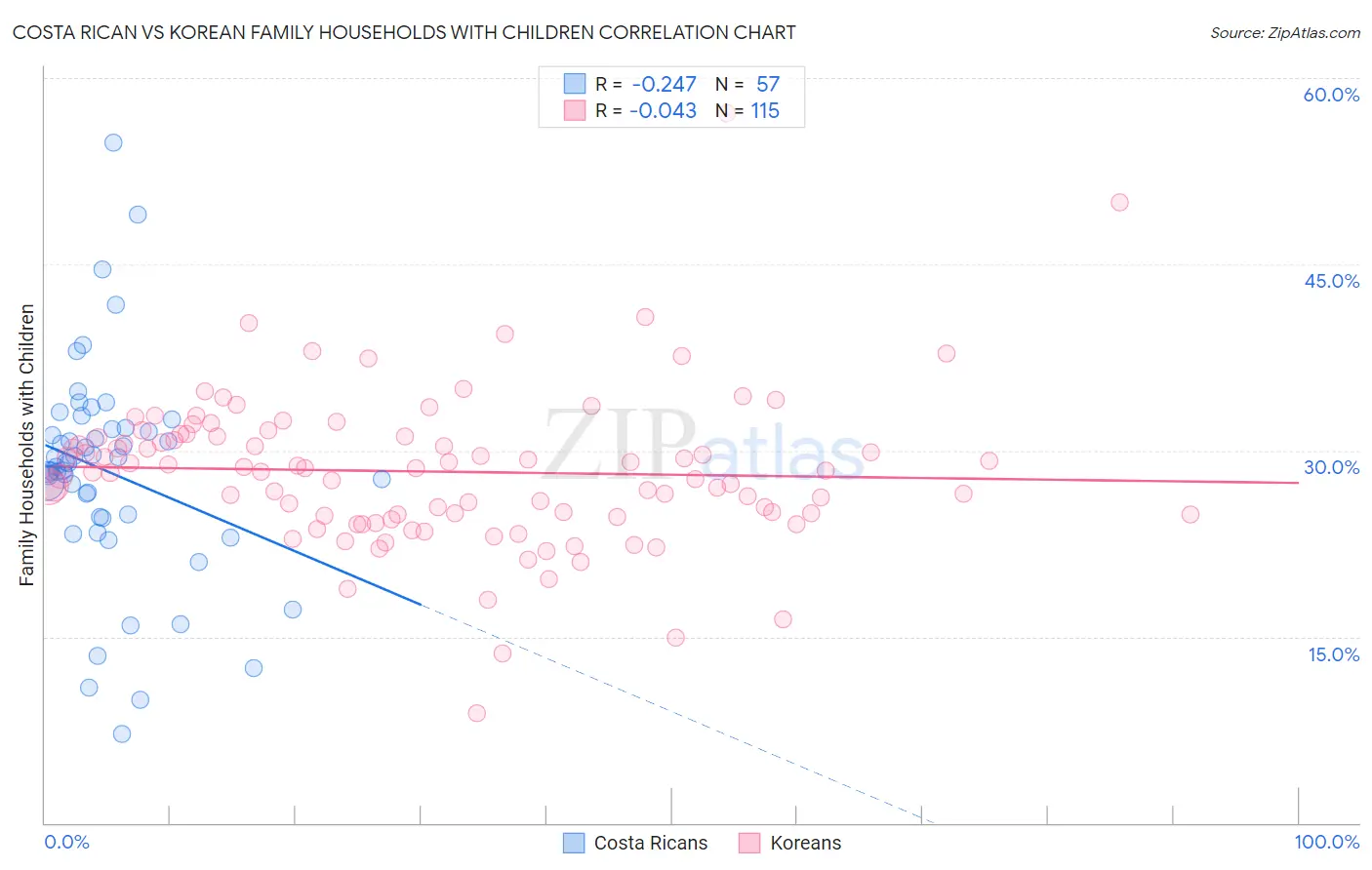 Costa Rican vs Korean Family Households with Children