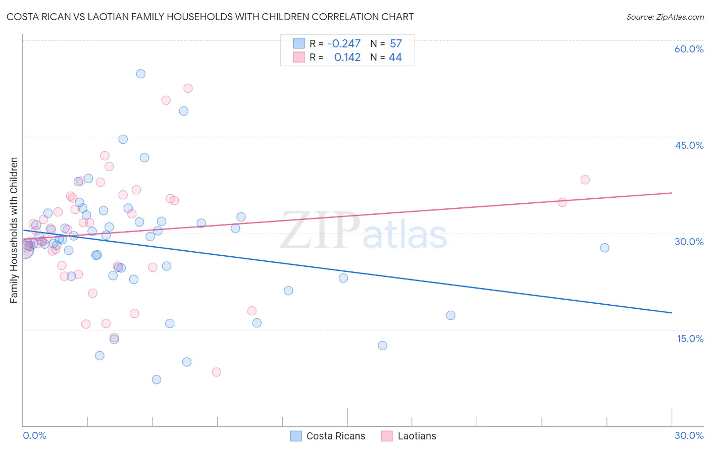 Costa Rican vs Laotian Family Households with Children