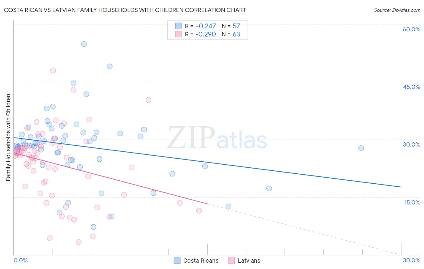 Costa Rican vs Latvian Family Households with Children
