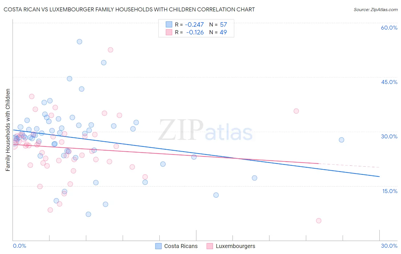 Costa Rican vs Luxembourger Family Households with Children