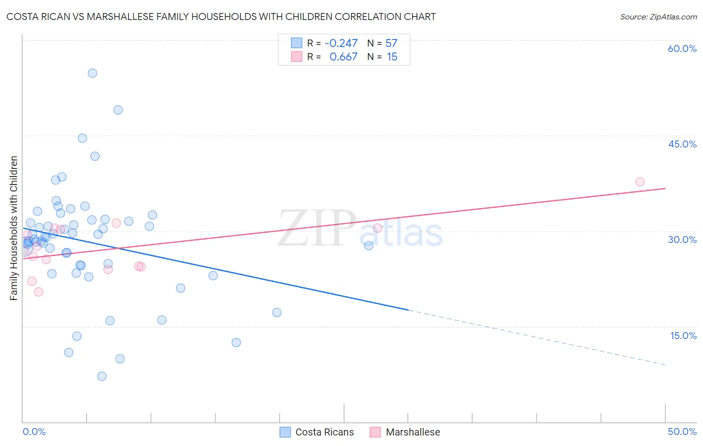 Costa Rican vs Marshallese Family Households with Children