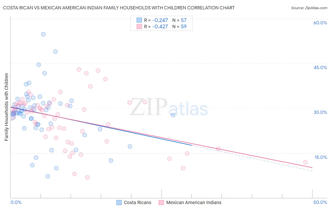 Costa Rican vs Mexican American Indian Family Households with Children