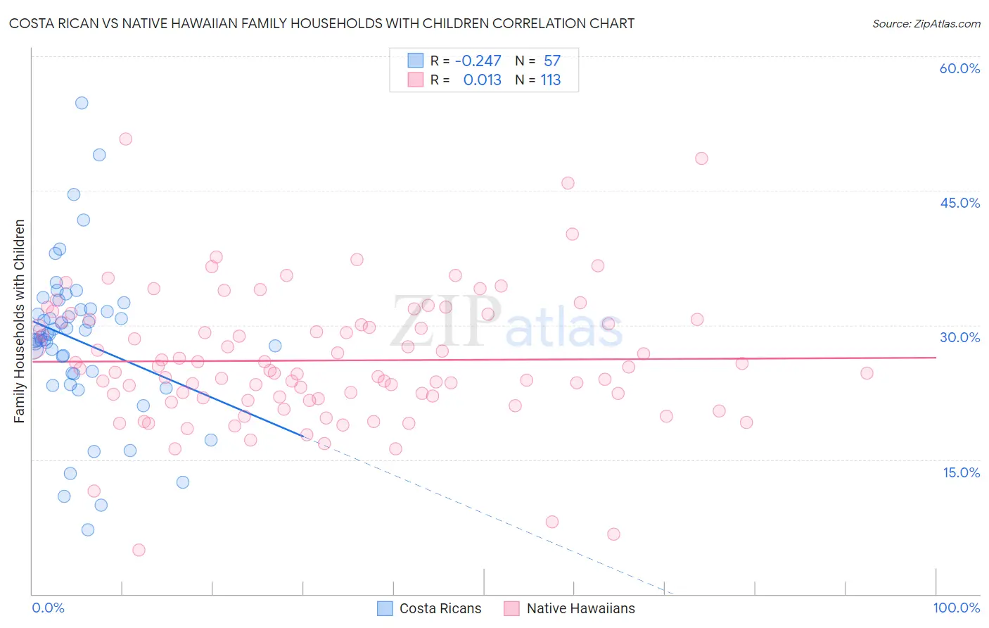 Costa Rican vs Native Hawaiian Family Households with Children