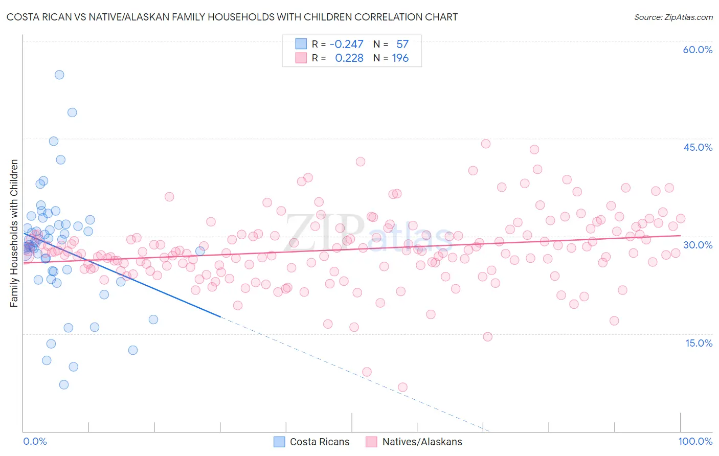 Costa Rican vs Native/Alaskan Family Households with Children