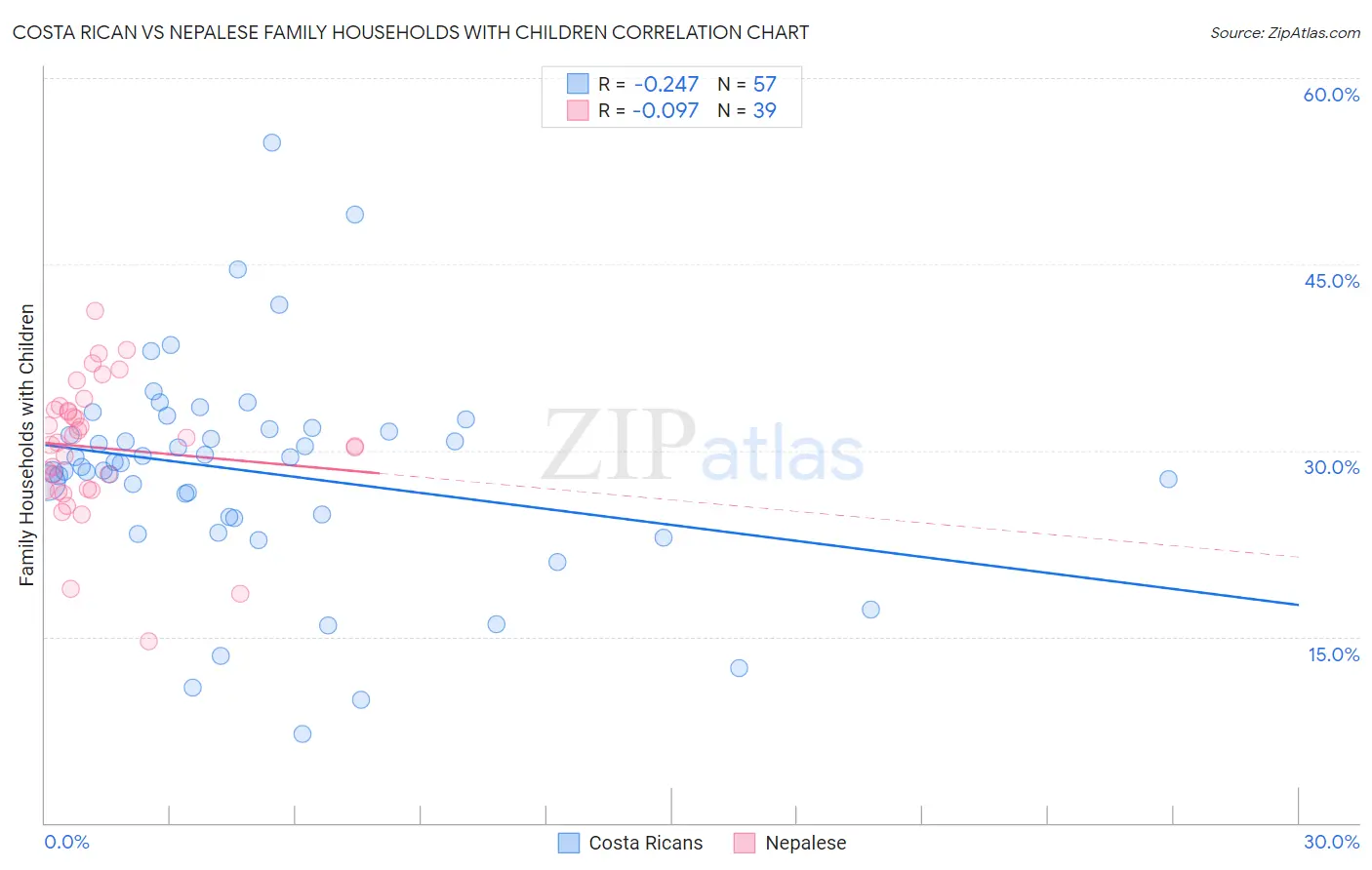 Costa Rican vs Nepalese Family Households with Children