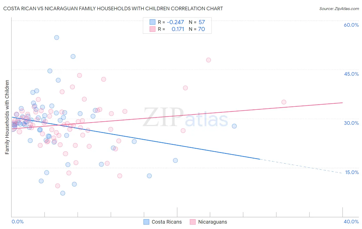 Costa Rican vs Nicaraguan Family Households with Children