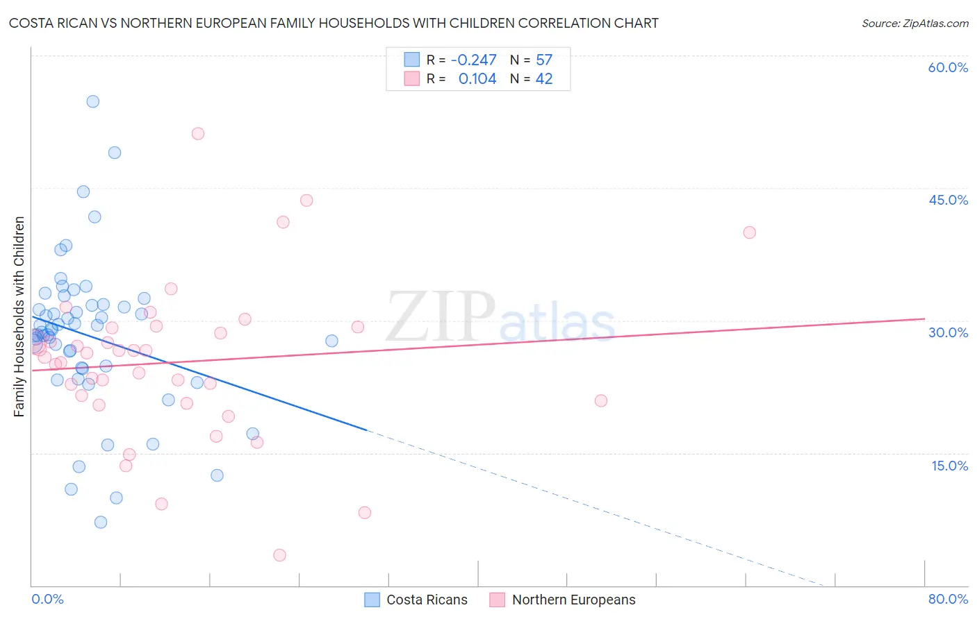 Costa Rican vs Northern European Family Households with Children