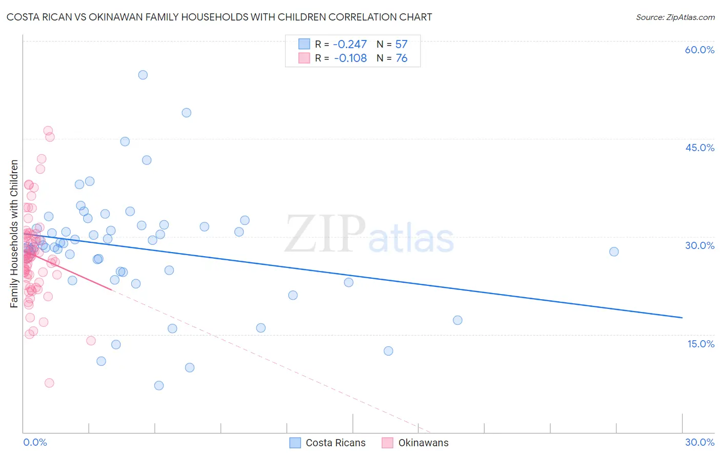 Costa Rican vs Okinawan Family Households with Children