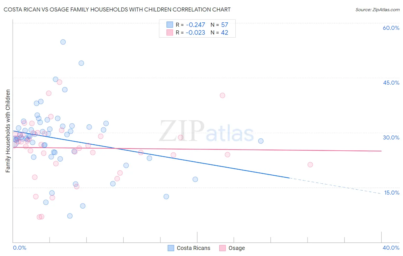 Costa Rican vs Osage Family Households with Children