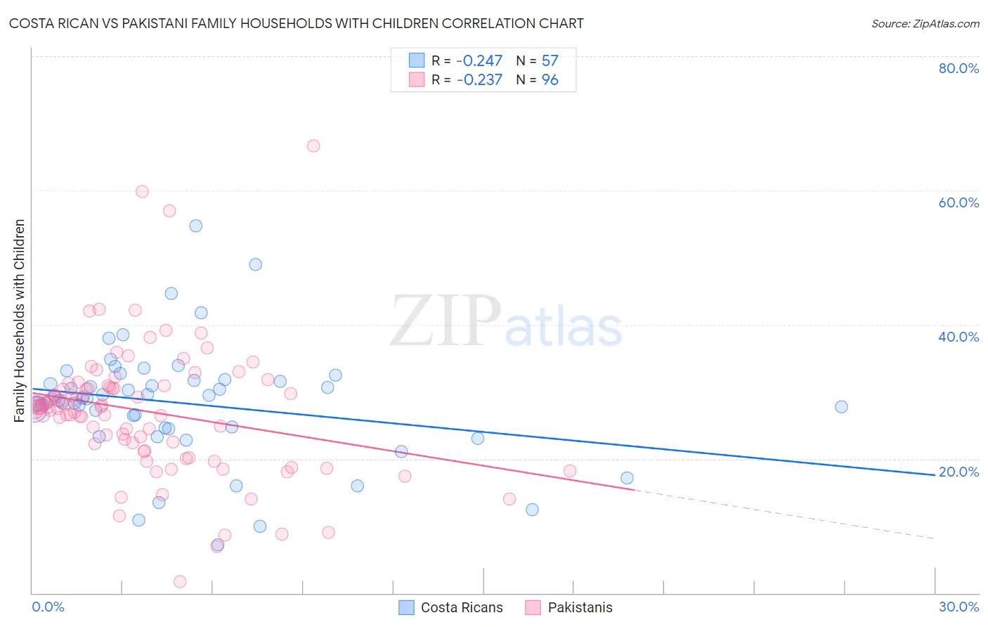 Costa Rican vs Pakistani Family Households with Children