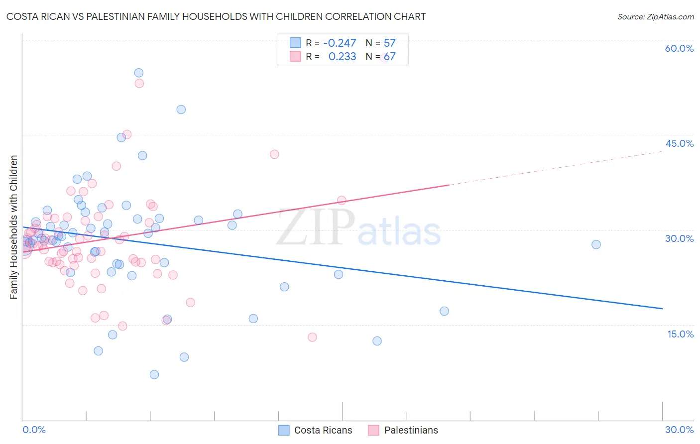Costa Rican vs Palestinian Family Households with Children