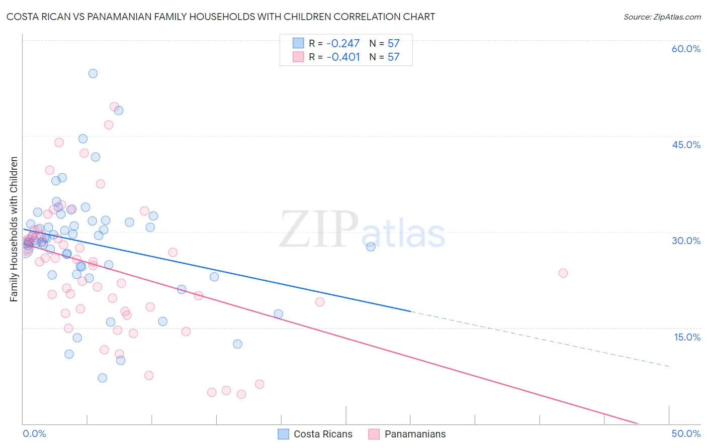 Costa Rican vs Panamanian Family Households with Children