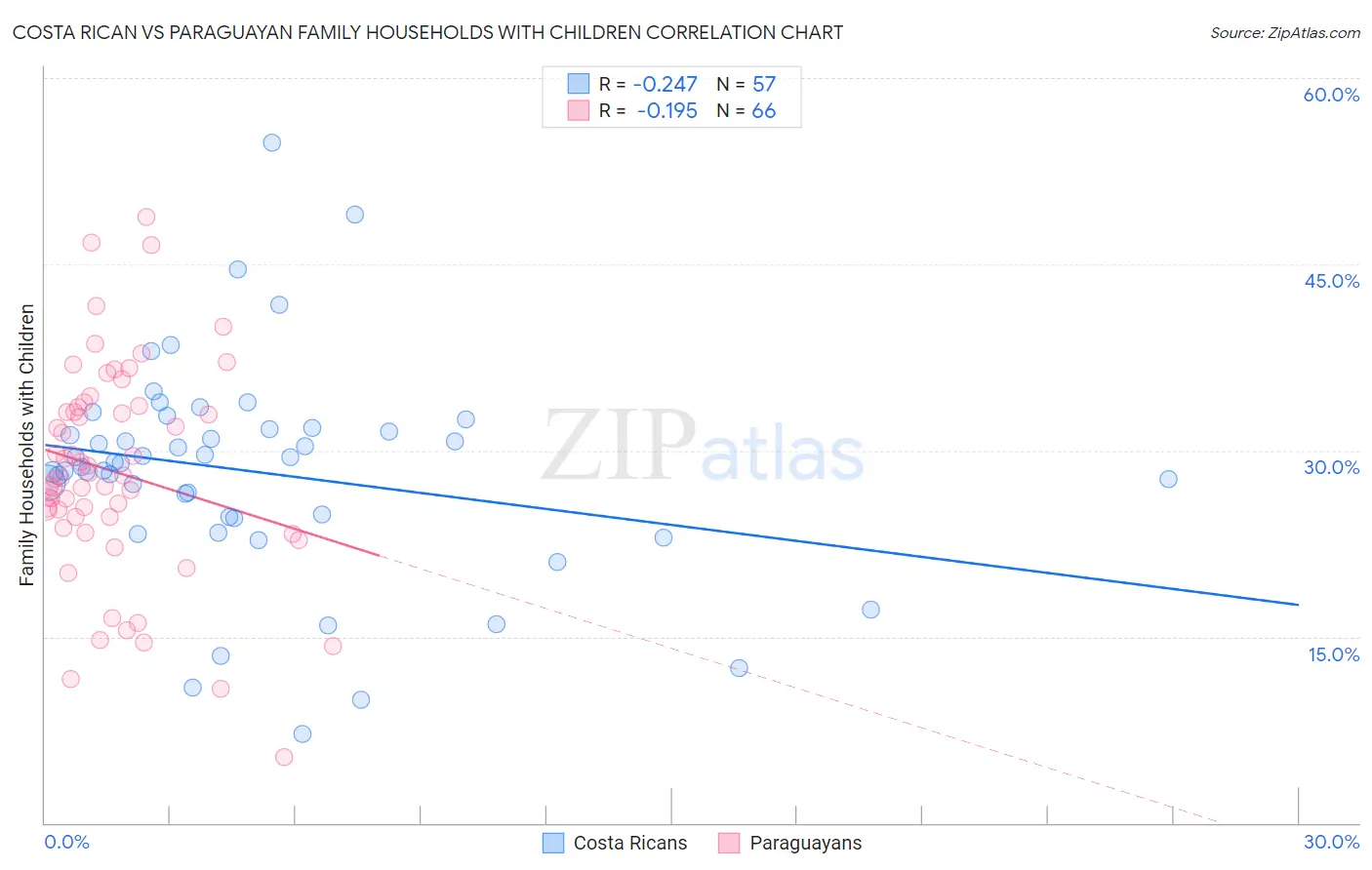 Costa Rican vs Paraguayan Family Households with Children